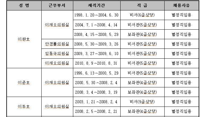 이재오 7촌조카들 국회재직현황