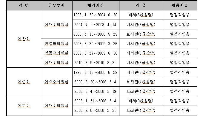 이재오 7촌조카들 국회재직현황