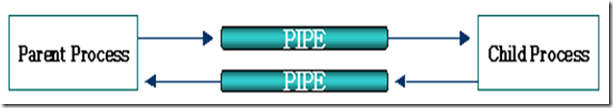 Ordinary Pipes