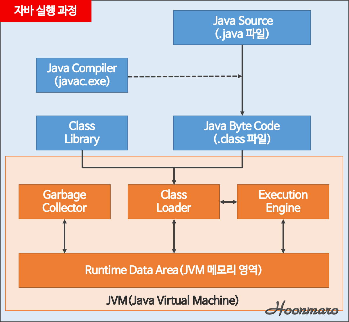 JVM 구조